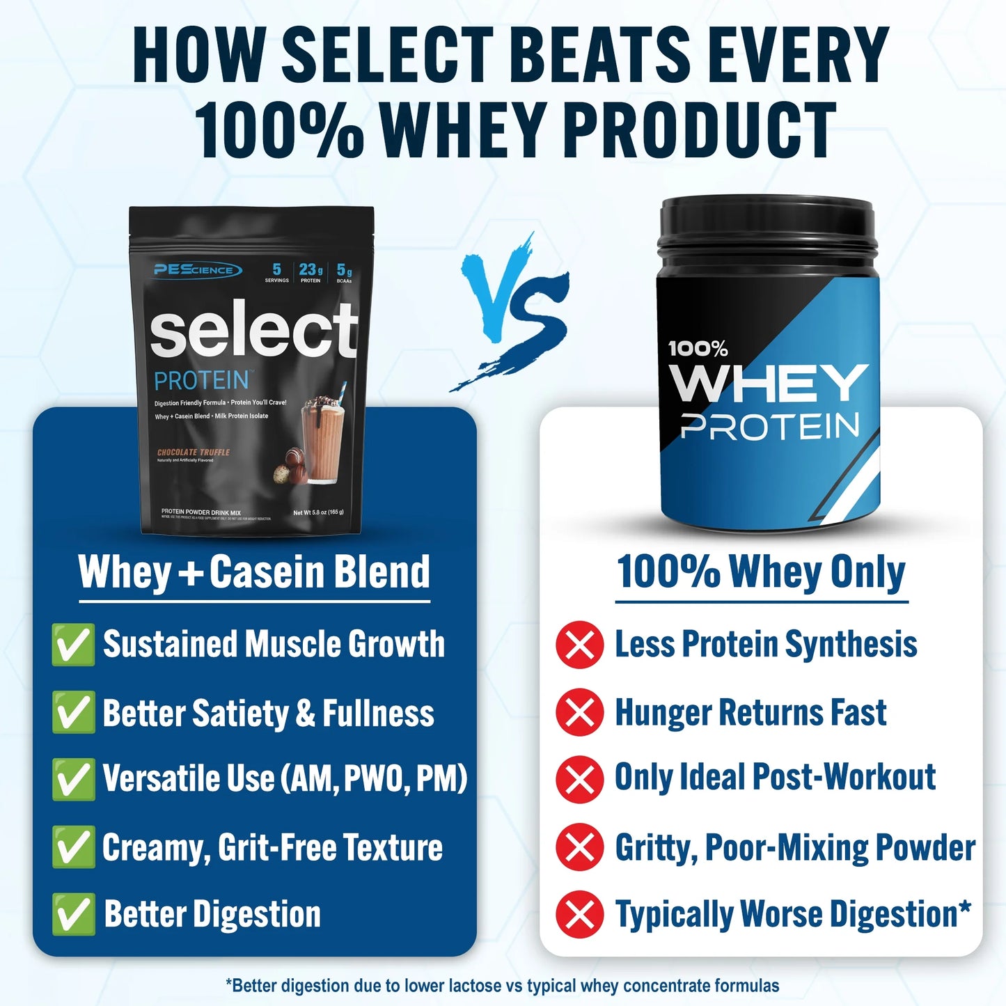 Select Protein | Whey + Casein Blend | Protein You'Ll Crave