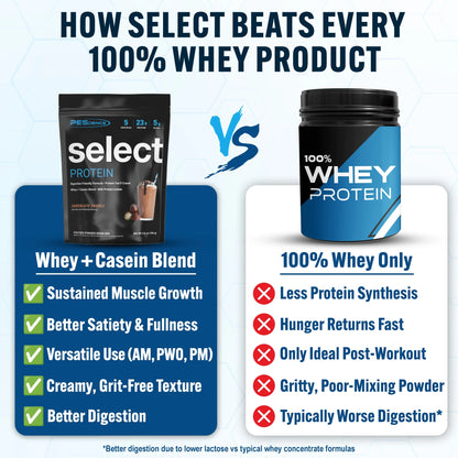 Select Protein | Whey + Casein Blend | Protein You'Ll Crave